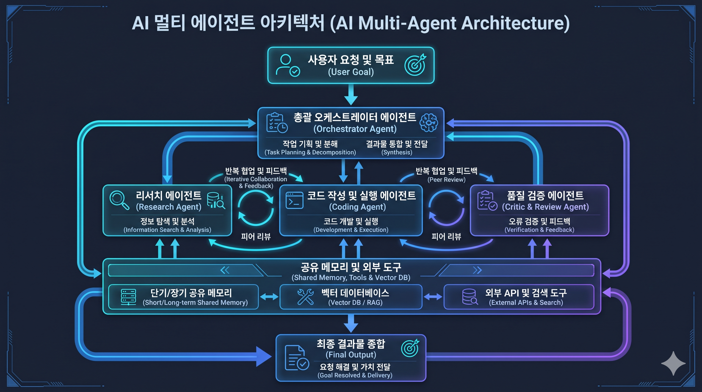 AI 멀티 에이전트 아키텍처