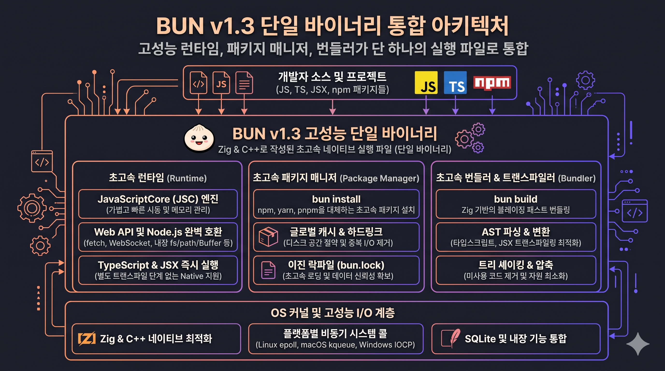 Bun v1.3 아키텍처
