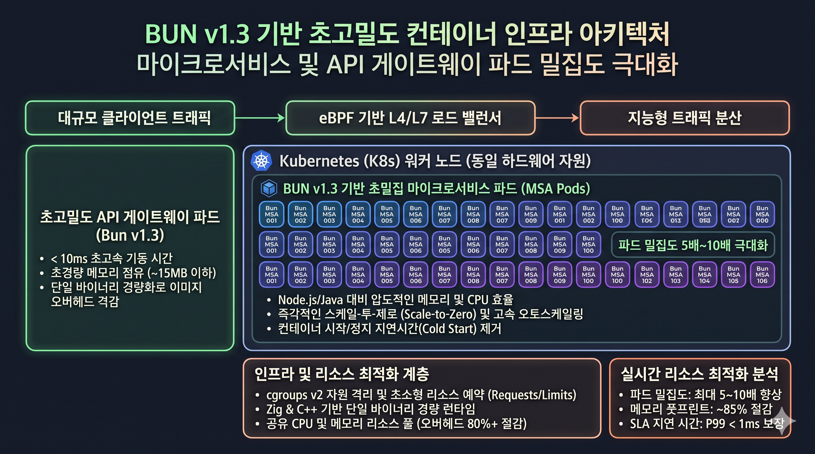 bun 컨테이너 인프라