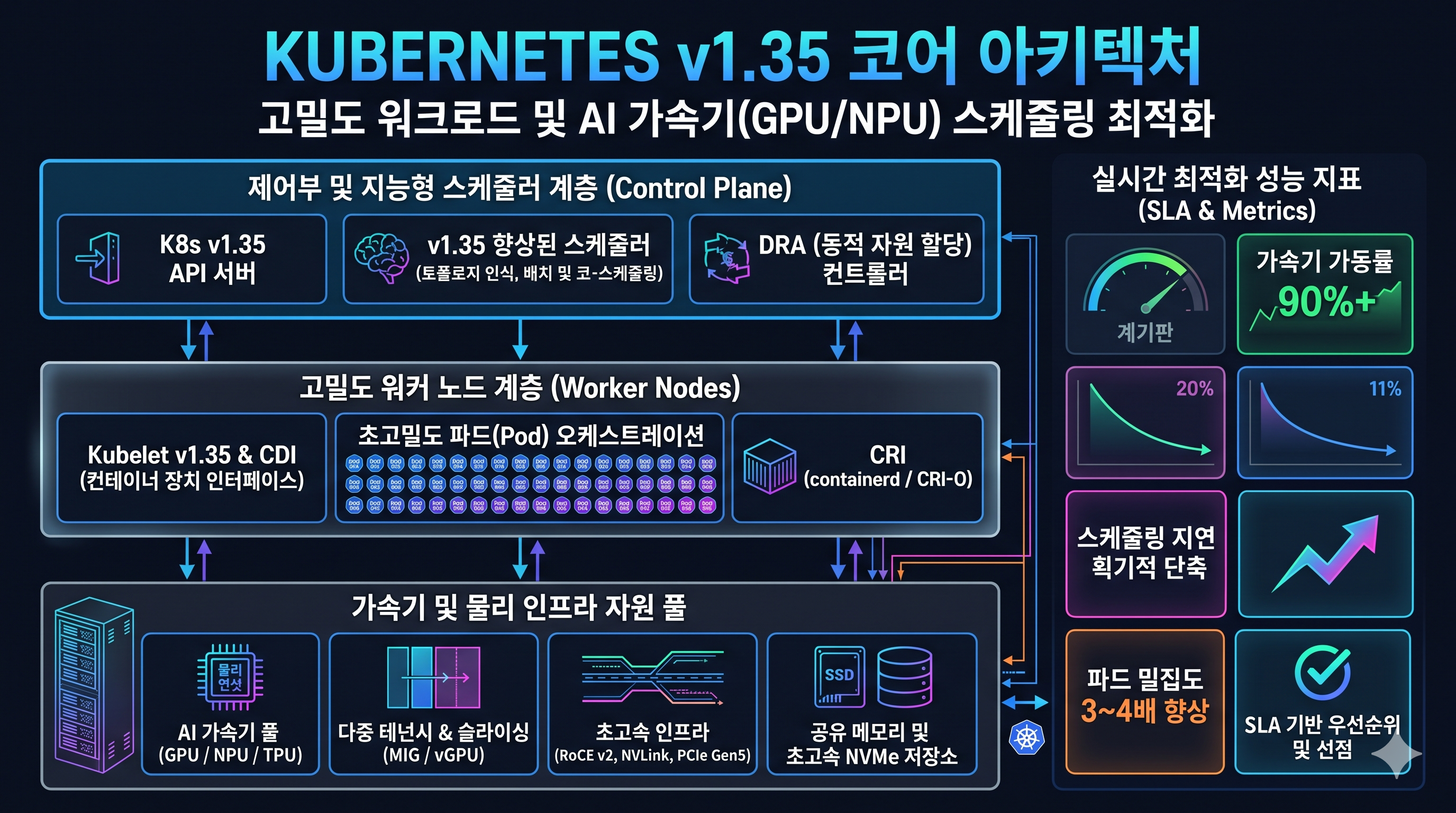 Kubernetes v1.35 아키텍처
