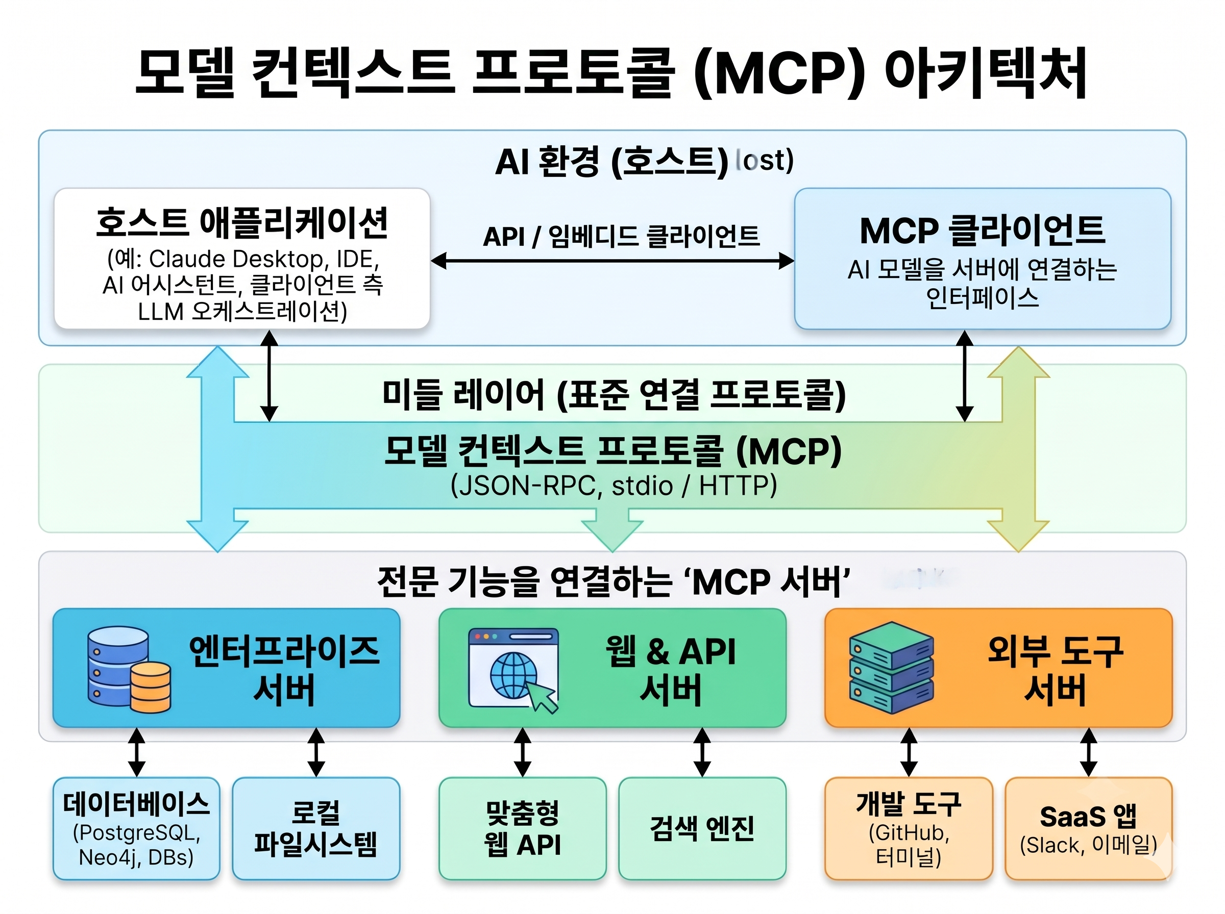 백엔드 엔지니어를 위한 Model Context Protocol(MCP) 완벽 해부! 사내 시스템과 AI 에이전트 연동