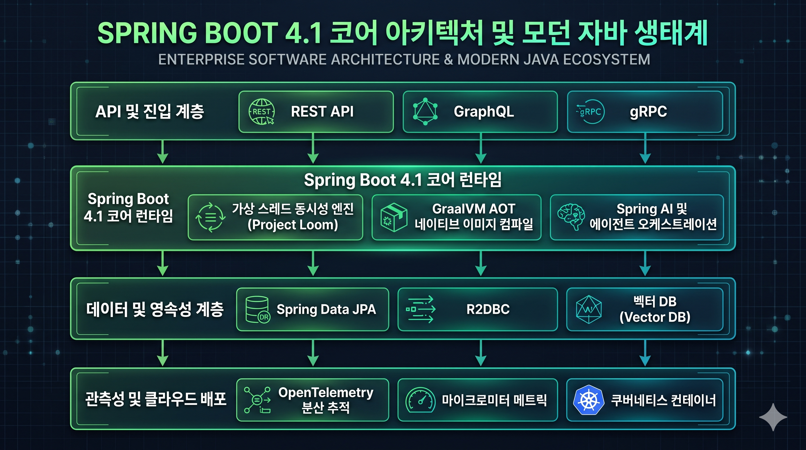 Spring Boot 4.1 코어 아키텍처