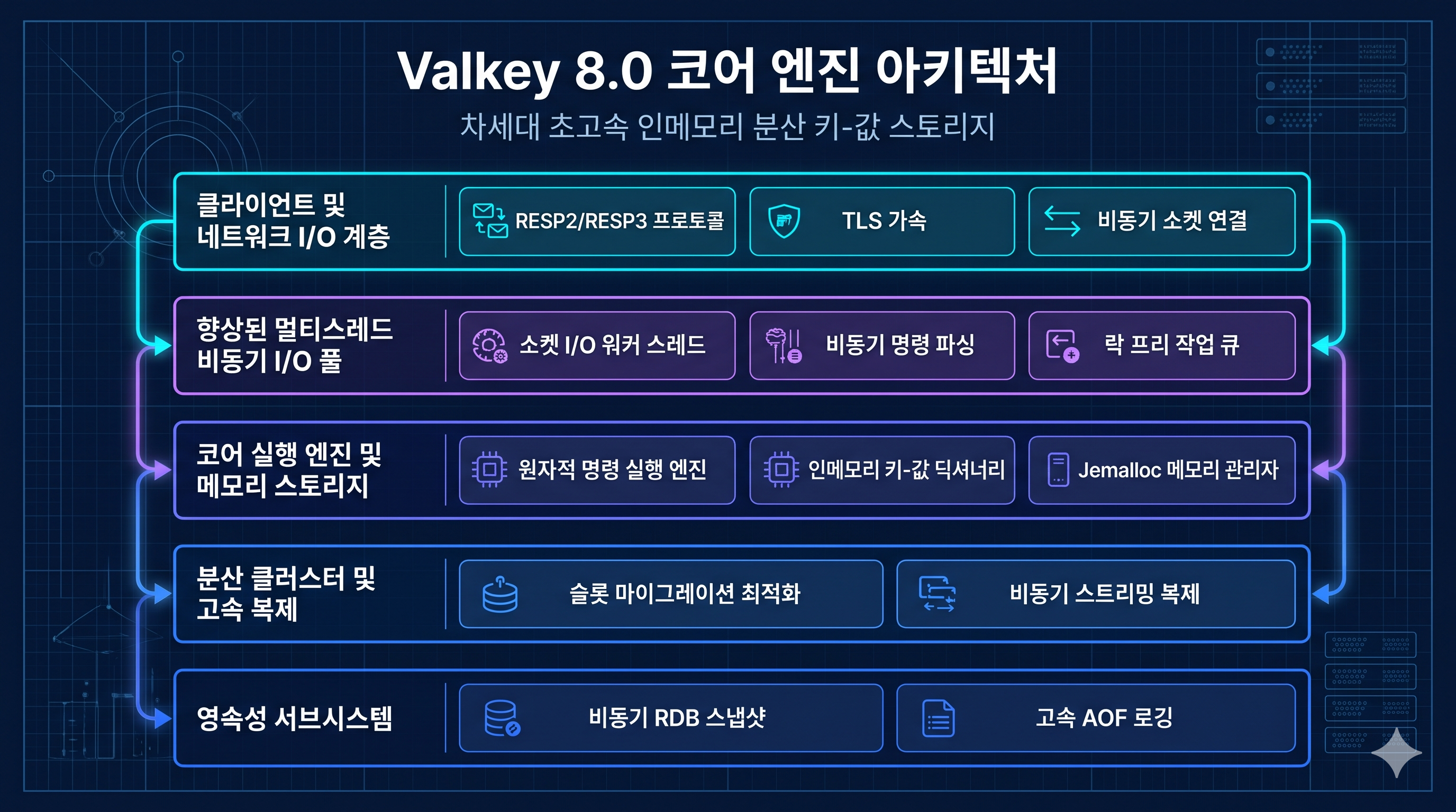 Valkey 8.0 아키텍처