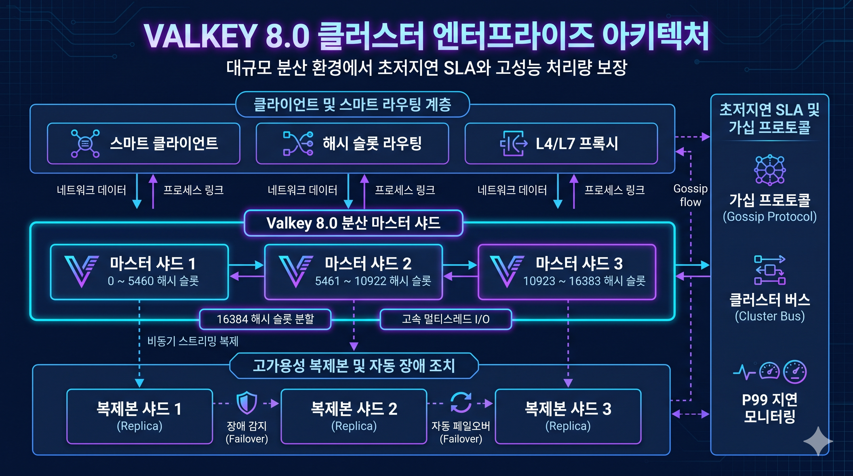 Valkey 8.0 클러스터