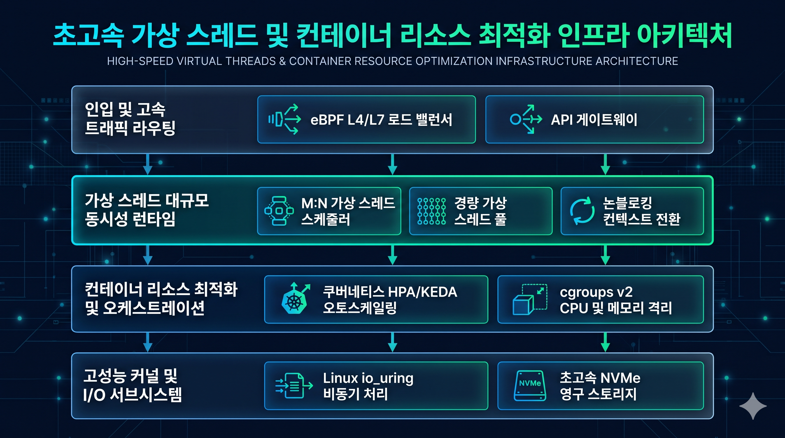 엔터프라이즈 인프라 아키텍처